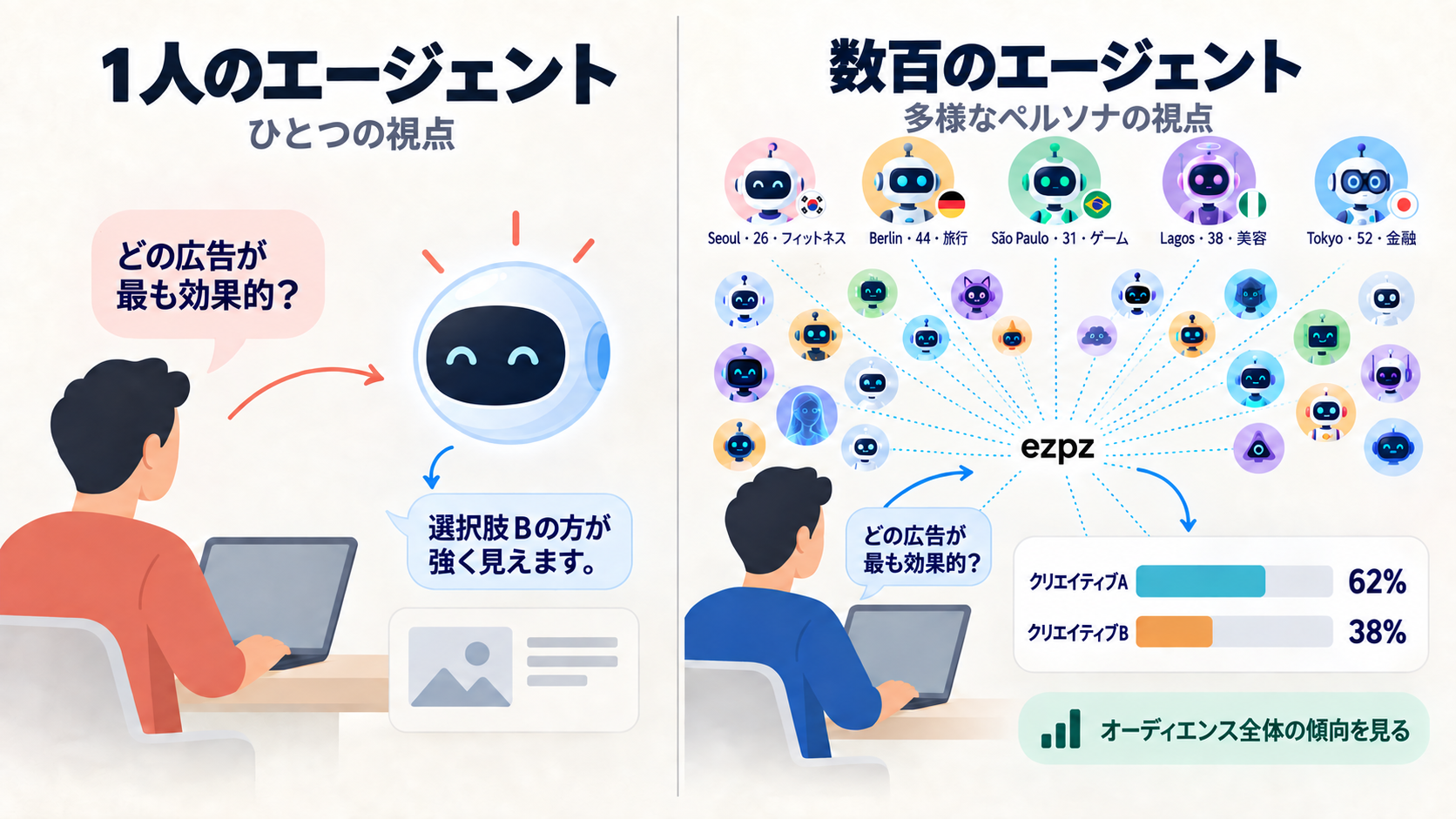 1つのAIの意見と設定されたオーディエンスを比較するイラスト