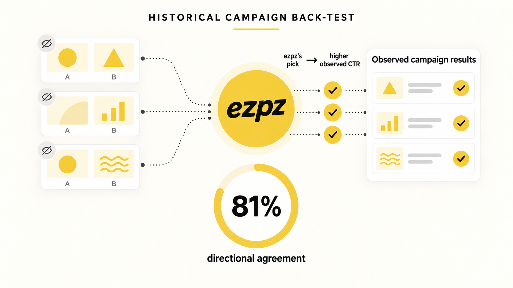 Historical campaign back-test visual