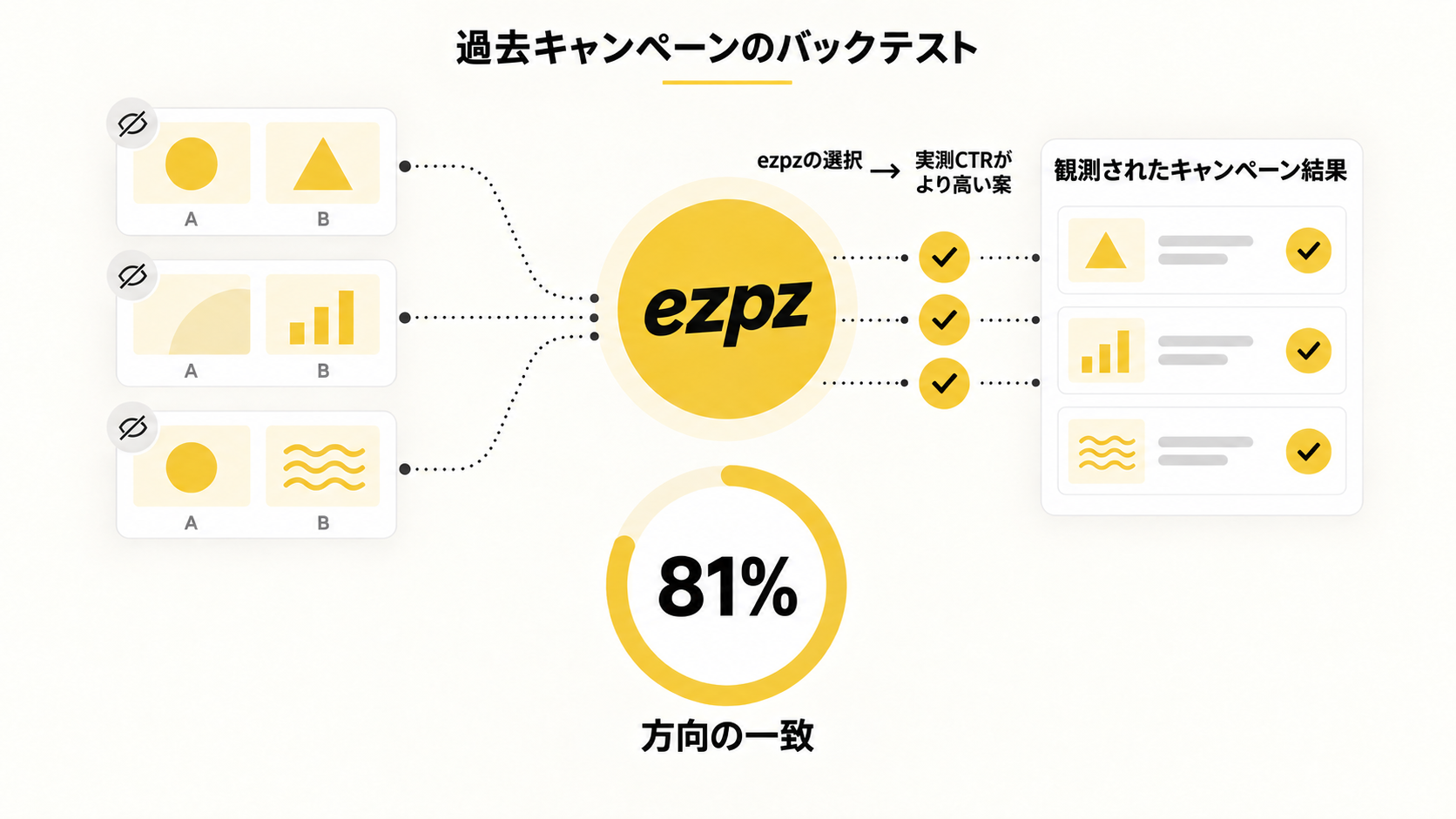 過去キャンペーンのバックテスト図